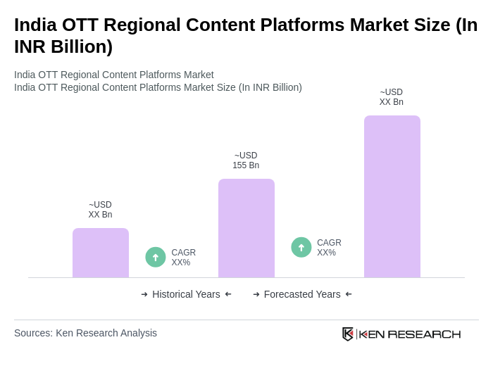 India OTT Regional Content Platforms Market Size